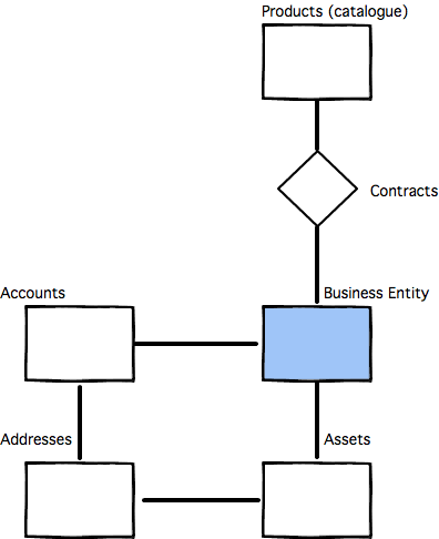default_bsn_data_model.png default_bsn_data_model.png