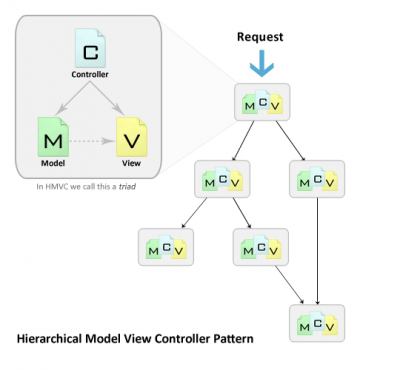  HMVC Structure